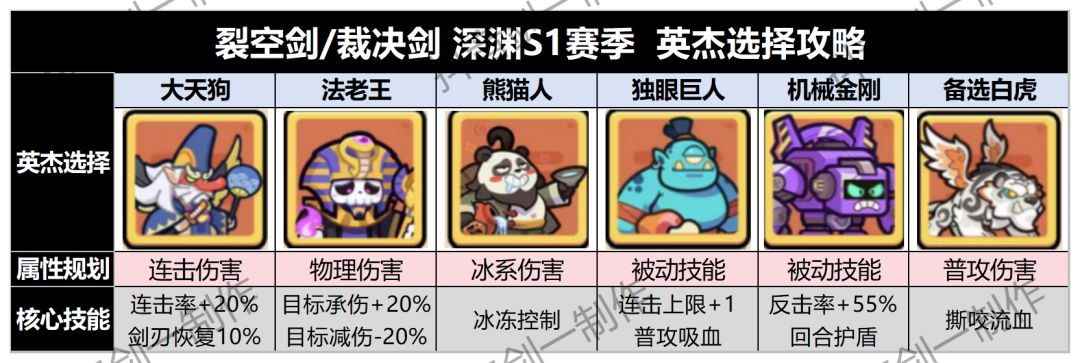 【S1深渊秘境】各武器英杰选择攻略截图