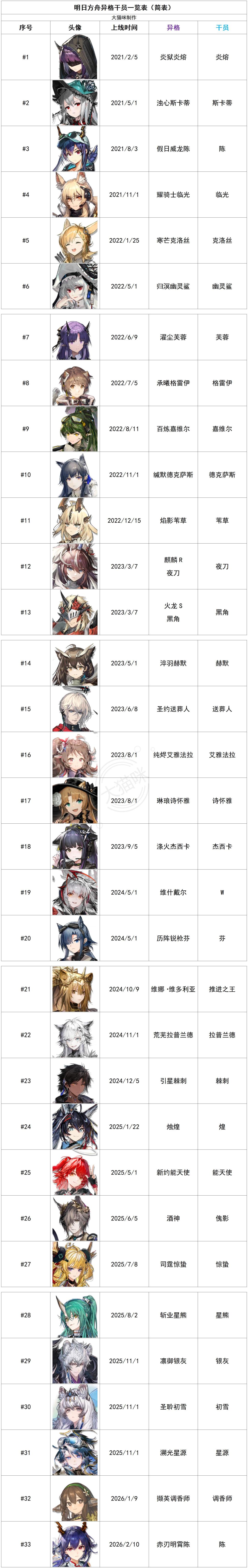 异格干员统计一览表（26/2/10更新） 3
