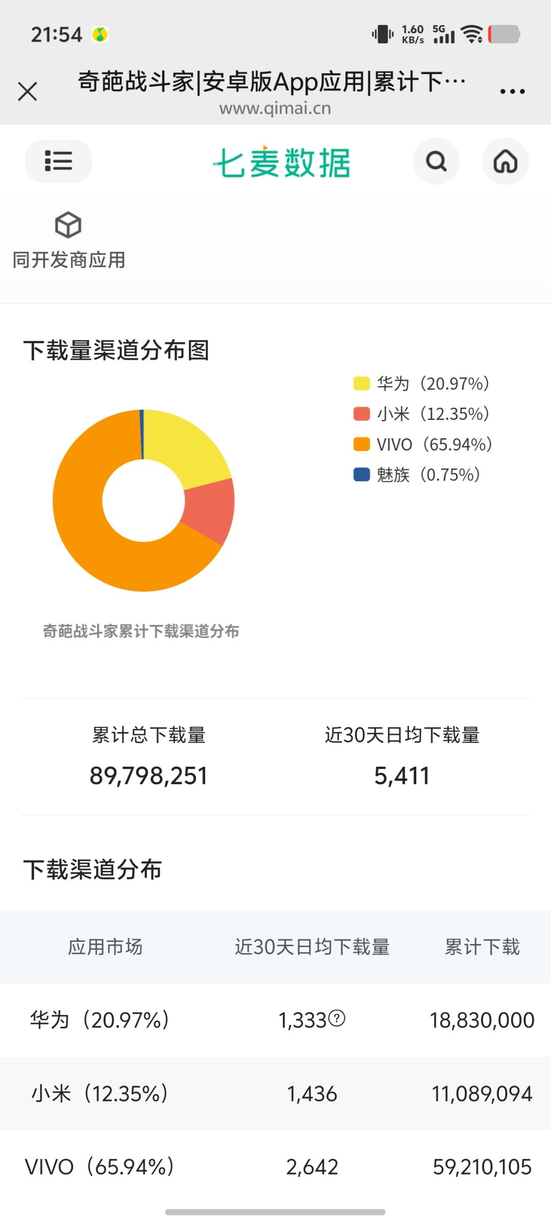 不准确计算的话奇葩一个月有20多万的下载量 1