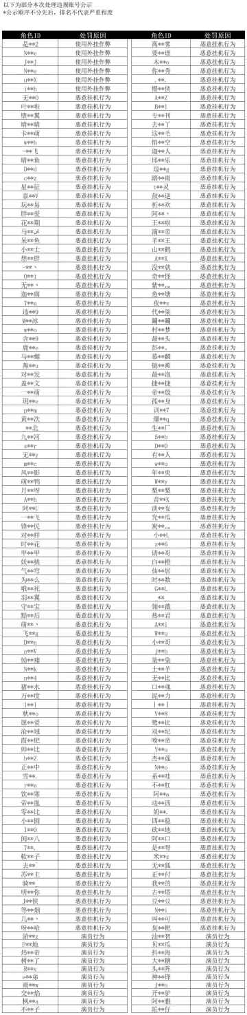 违规行为处罚公告（12.10-12.17）