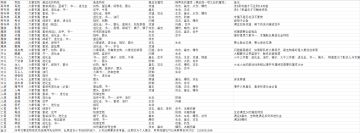军团后期宝物搭配推荐一览表