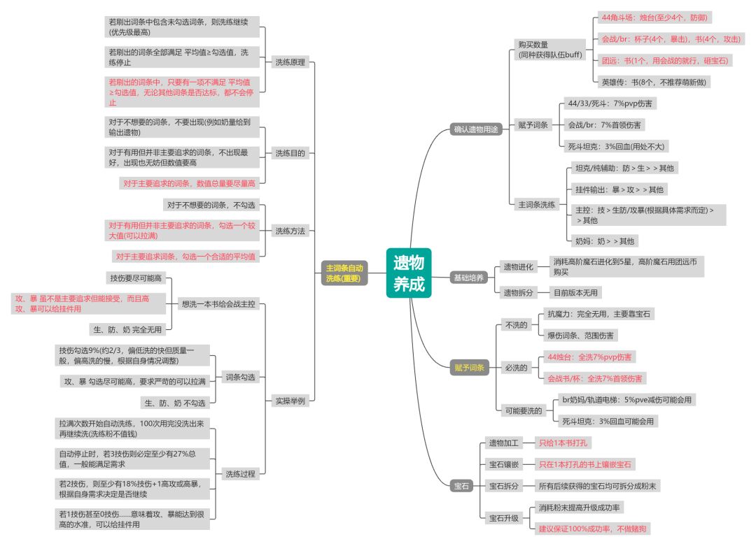 一图看懂坎公遗物洗练培养截图