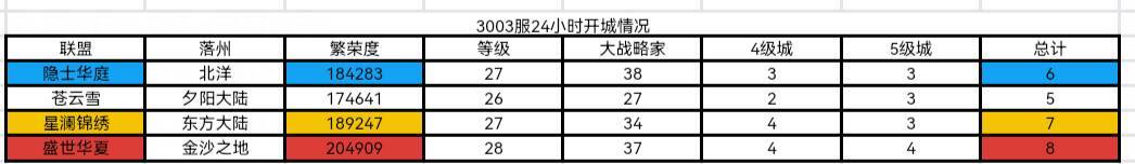 世界启元无限纪元陨火燃天区服24小时快讯 2