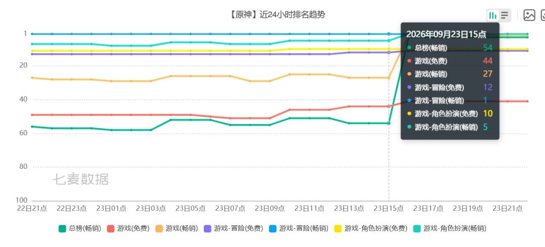 6周年首日流水已出炉!总榜第3,一波贴抖~ 1