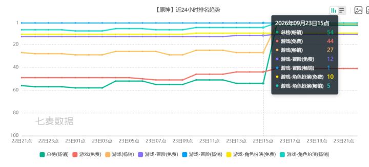 6周年首日流水已出炉!总榜第3,一波贴抖~截图