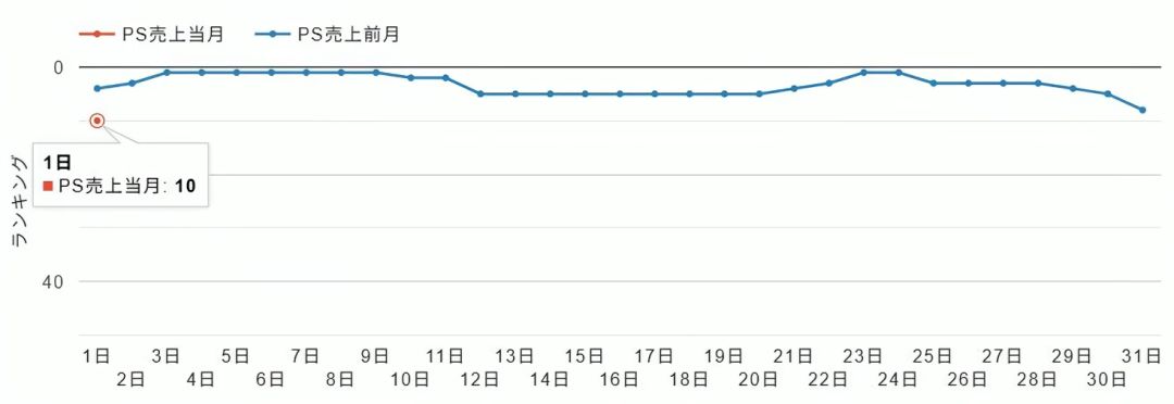 米哈游三游日服PS畅销榜登顶12天!原神霸榜 2