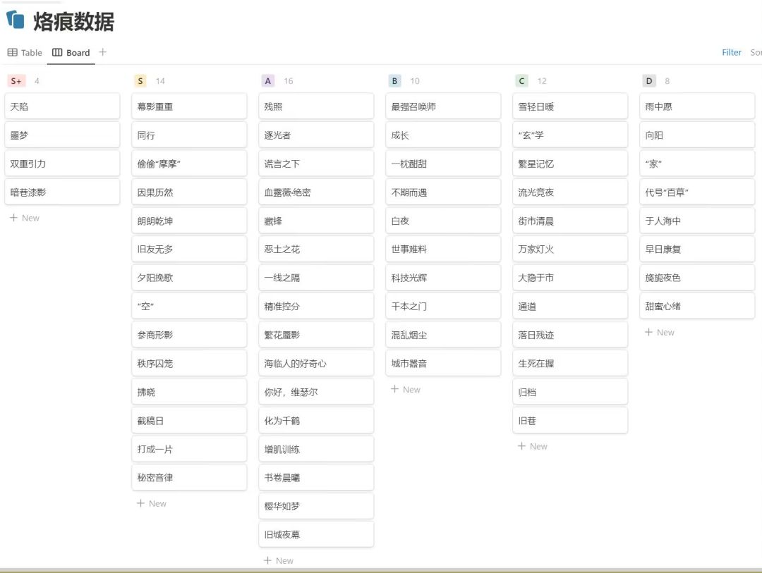 四测角色与烙痕强度榜 2