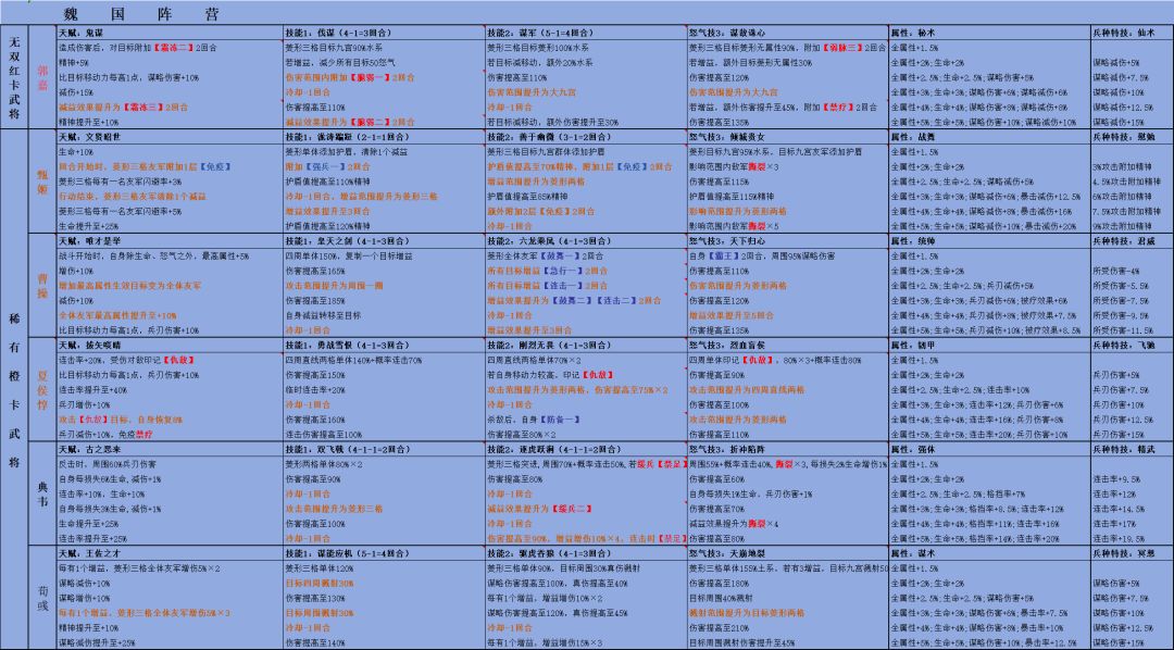 新三国志曹操传 曹魏阵营天赋技能一览 1