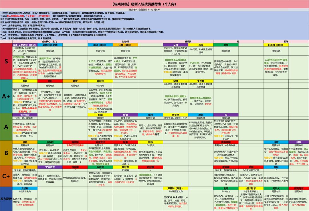【锚点降临】3.2版本排行榜（个人向） 3