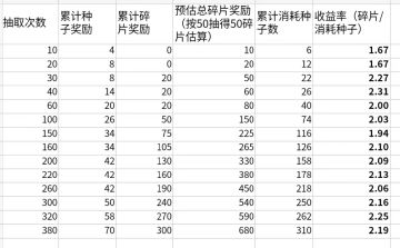 数据党：异火多少抽最划算？