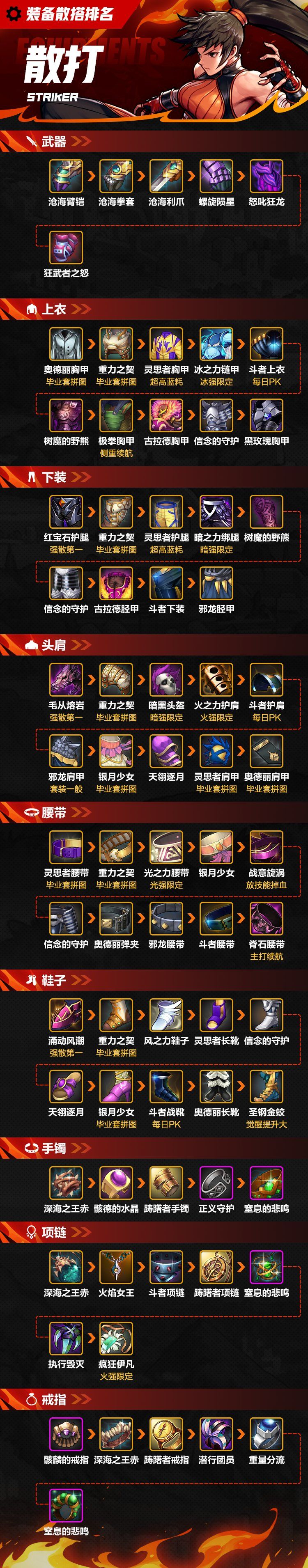 【百科：散打】散打全部单件装备强度排行（罗特斯普通模式版本）截图