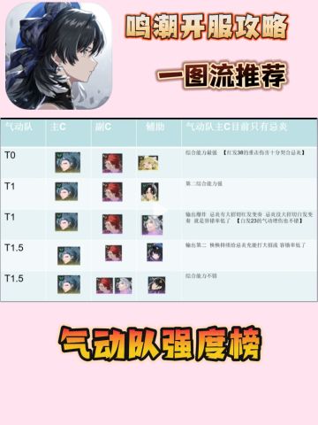 开服攻略丨气动队强度榜（一图流）
