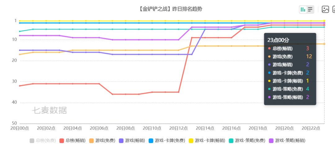 金铲铲昨日顶峰流水数据,总榜第三!很猛啊 3