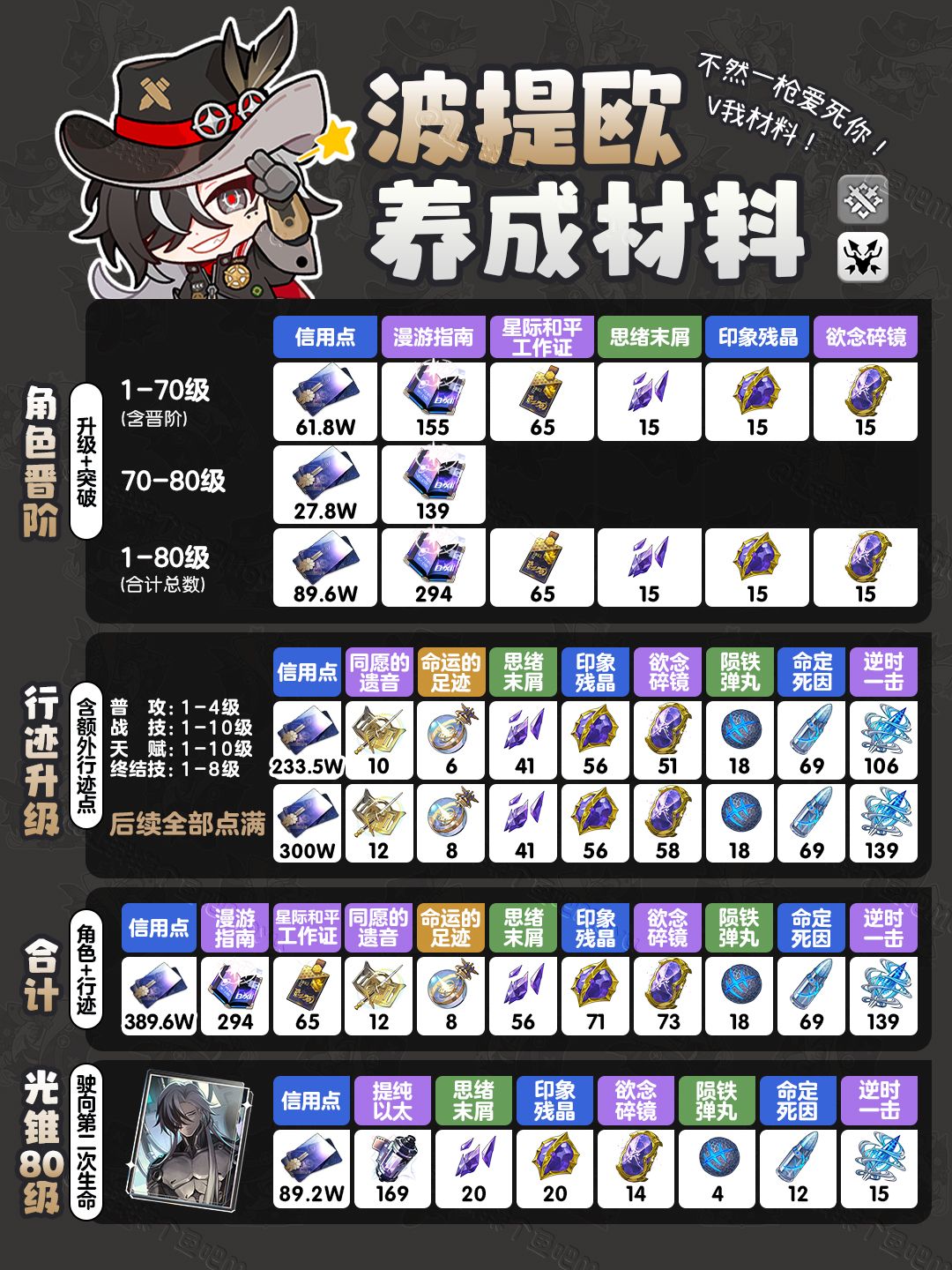 【V2.2攻略】『波提欧』角色行迹光锥材料截图