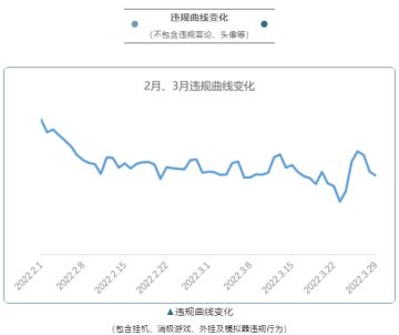 向各位召唤师汇报来自联盟执法官的2-3月峡谷环境数据概况！