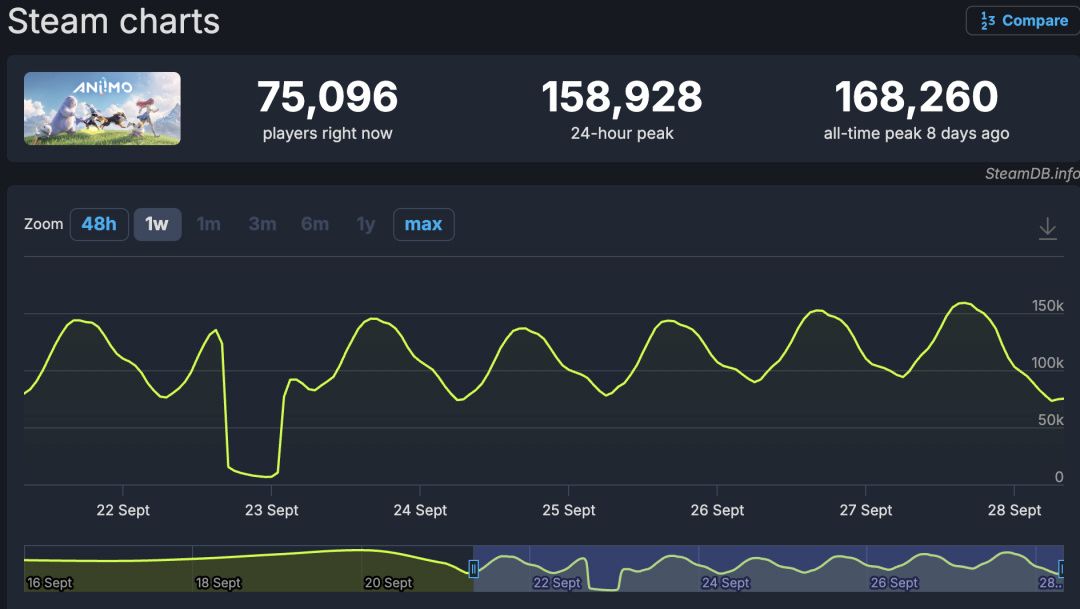 人气恐怖如斯!峰值逼近17万现在仍有11万 2