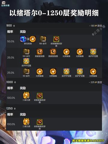 S16以绪塔尔最新完整奖励清单