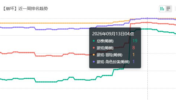 这次没能登顶!崩铁砂金流水 2