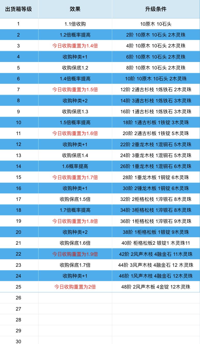 【收集出货箱信息】请各位道友祝我一臂之力截图