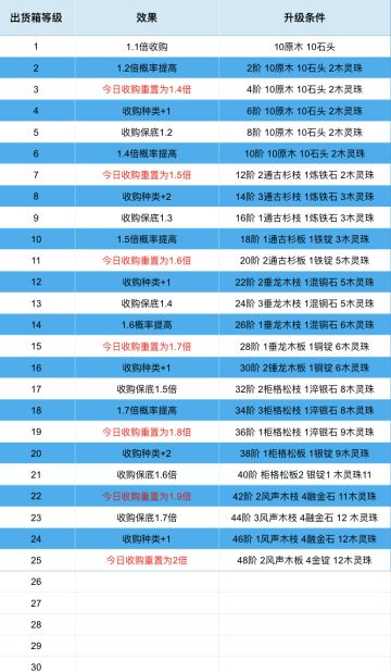 【收集出货箱信息】请各位道友祝我一臂之力
