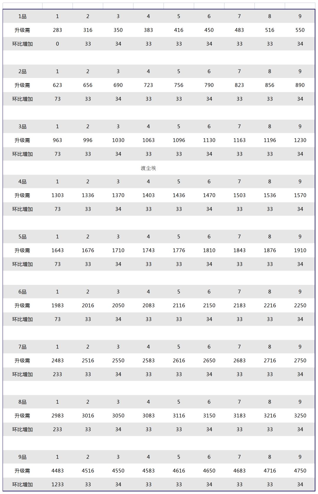 无尽火域源火升级所需截图