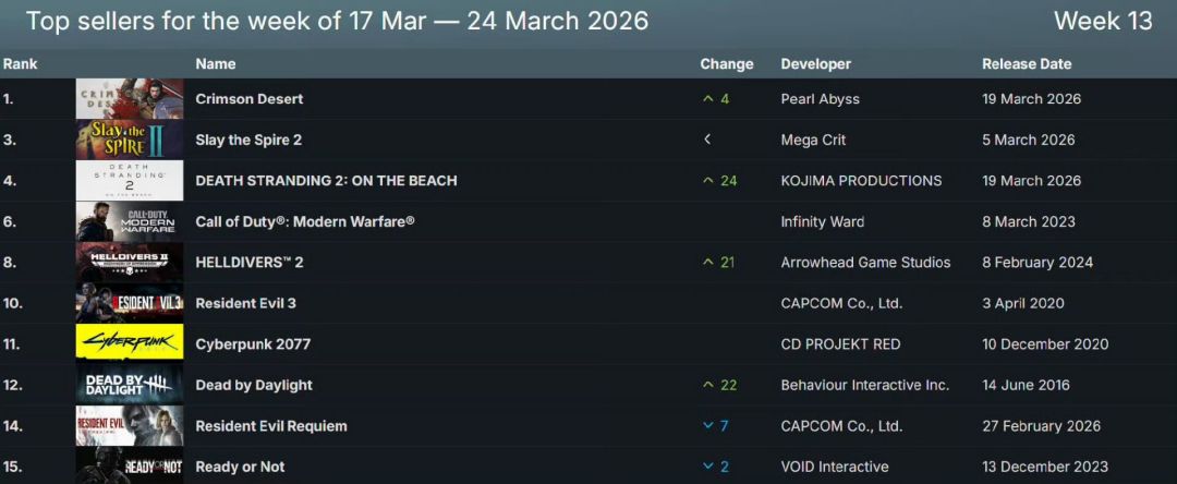 【快讯】Steam周销量榜公布红色沙漠登顶 1
