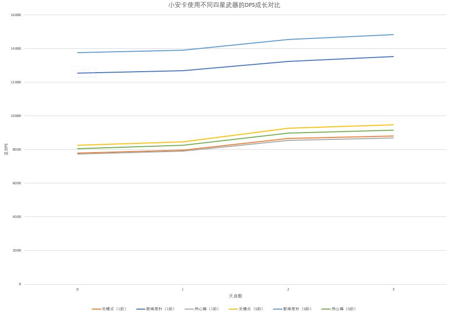 【没人看系列】三种四星武器对小安卡输出的影响 2