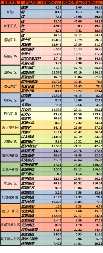 发下我个人重整自用的矿价表