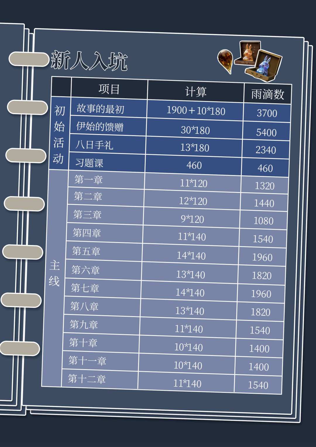 《原子之心》联动版本共可以获得多少雨滴呢 3