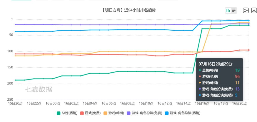 终末地新版本杀疯了!排名飙升166名! 2
