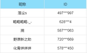 《失控进化》端午活动开奖啦！