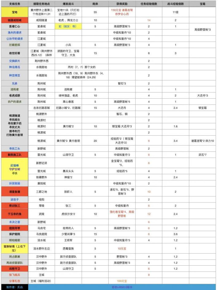 请问大佬们有没有快速升级装备的办法[表情_泪目]截图