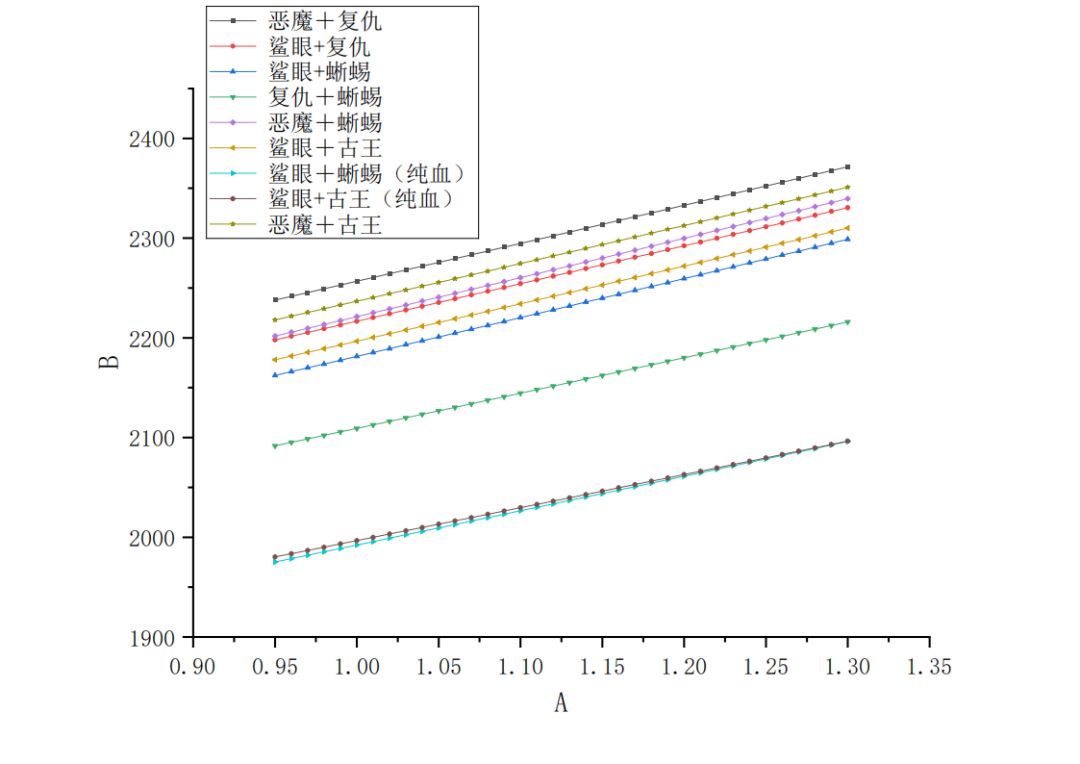 各神特组合下,满配狂战攻击力收益对比 2