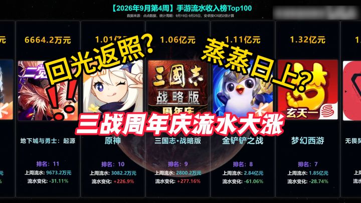 三战周年庆流水大涨,是回光返照还是蒸蒸日上?截图
