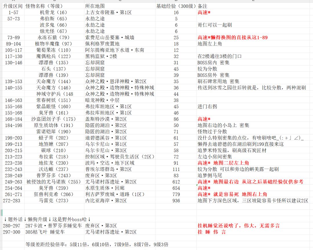 1-283小怪升级路线分享截图