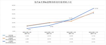 【泡椒攻略】纯干货，各阶段经验材料汇总，光锥&遗物狗粮经验继承分析&建议！