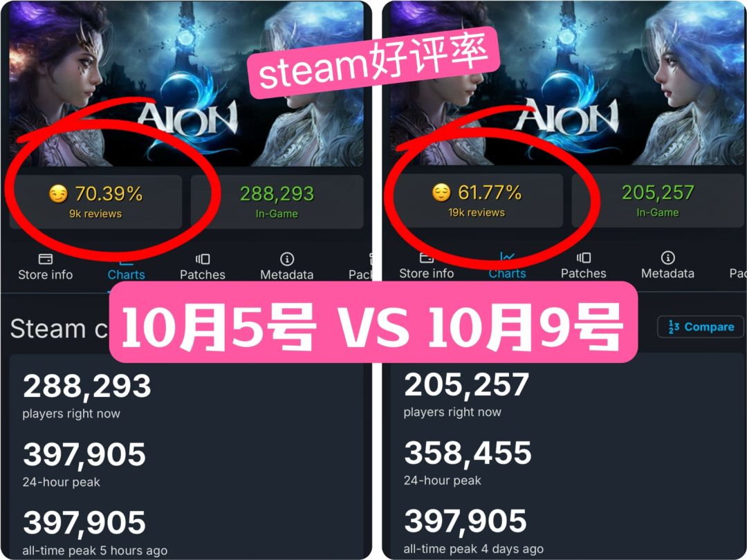 永恒之塔2 Steam好评率五天暴跌近10%! 1