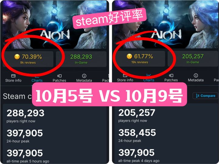 永恒之塔2 Steam好评率五天暴跌近10%！截图