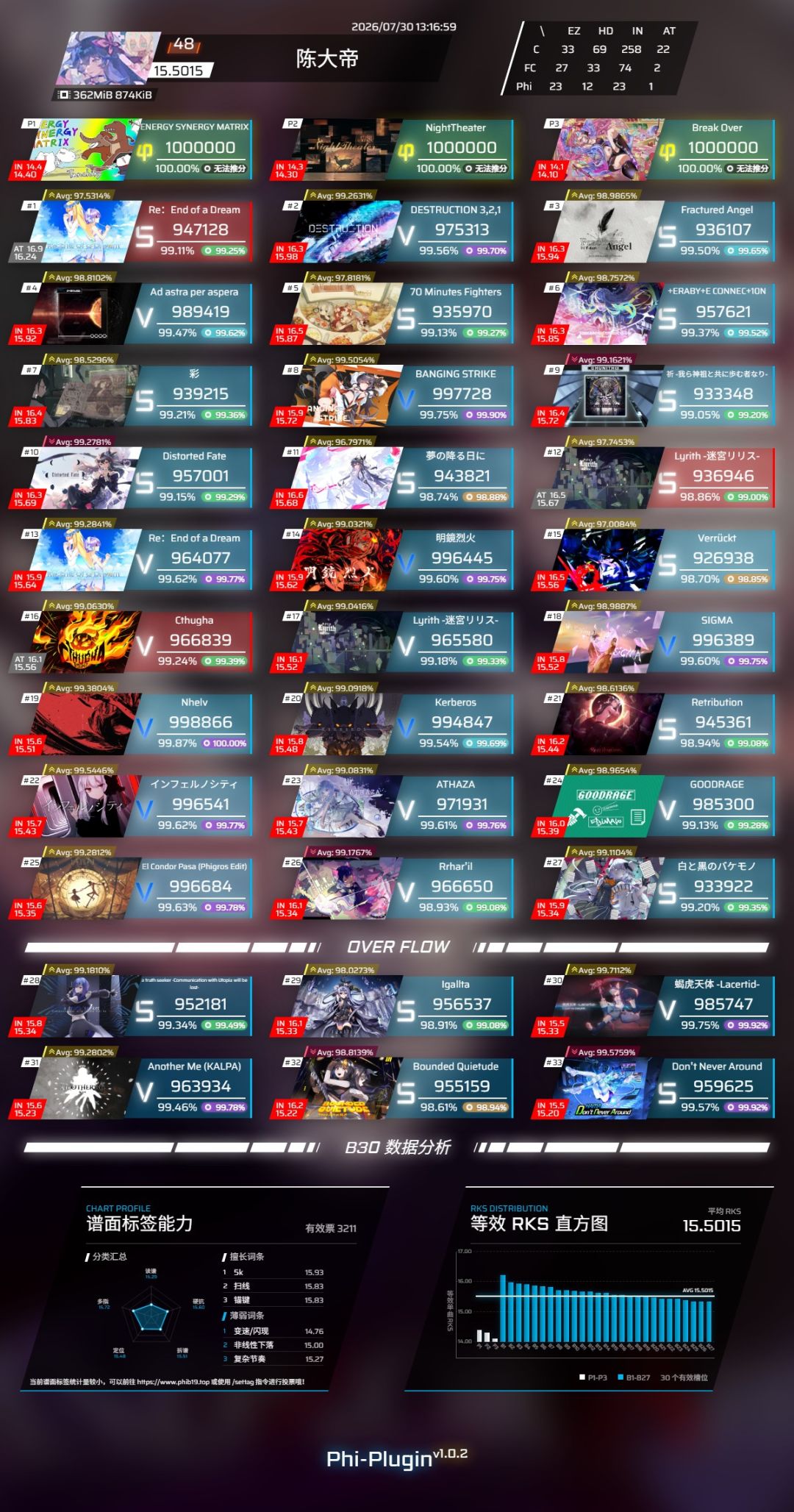 15.5最低P位? 1