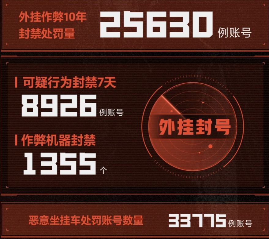 失控进化上线一月端外挂,警方出手主犯刑拘 2