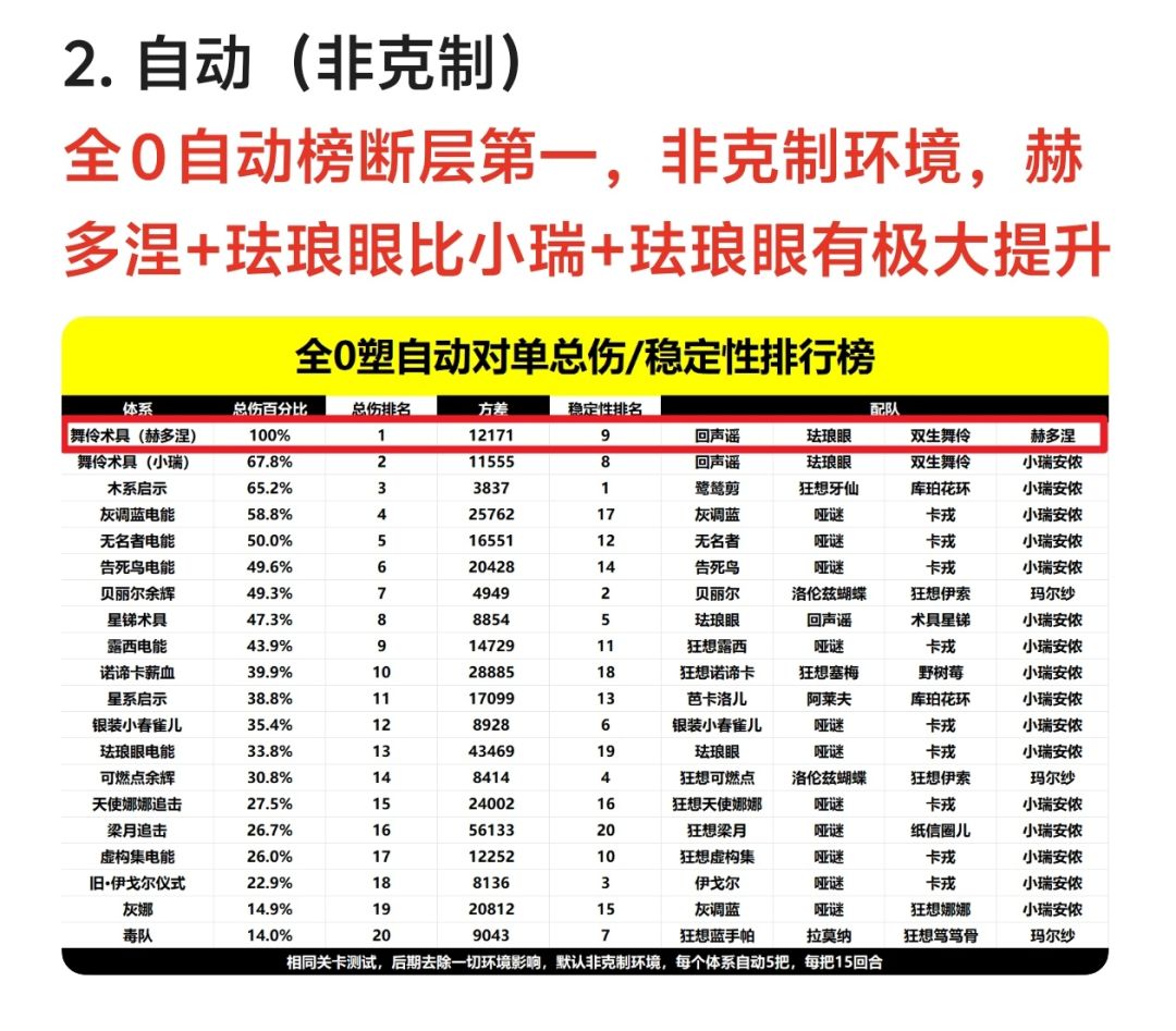 赫多涅实战+拉表测评:术具核心辅助 8