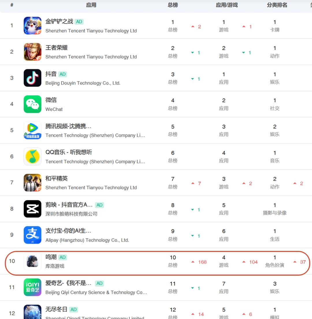 全力库来了,心月狐池总榜第十名! 2