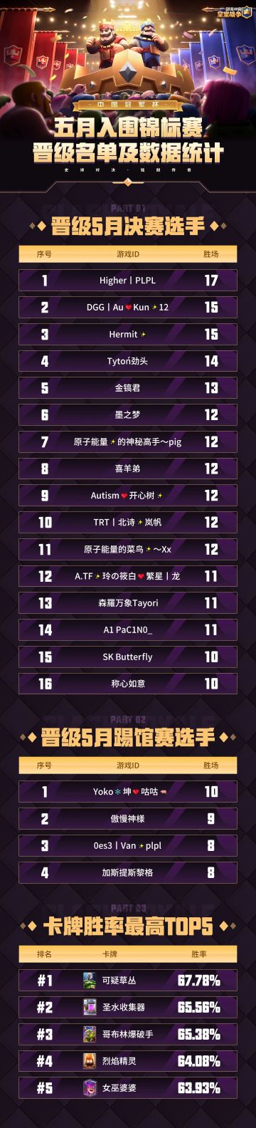 5月入围锦标赛晋级名单及数据统计