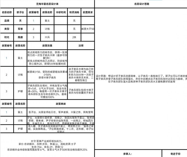 关于郭子仪的名臣设计，欢迎评价截图