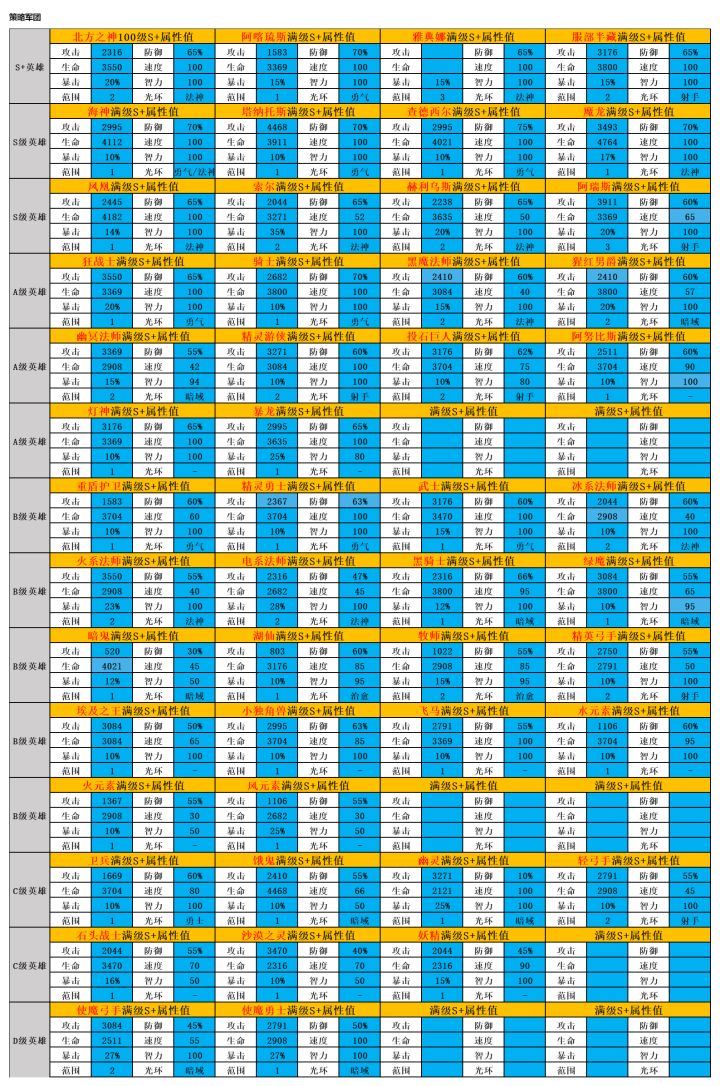 策略军团英雄满级S+属性值查询截图
