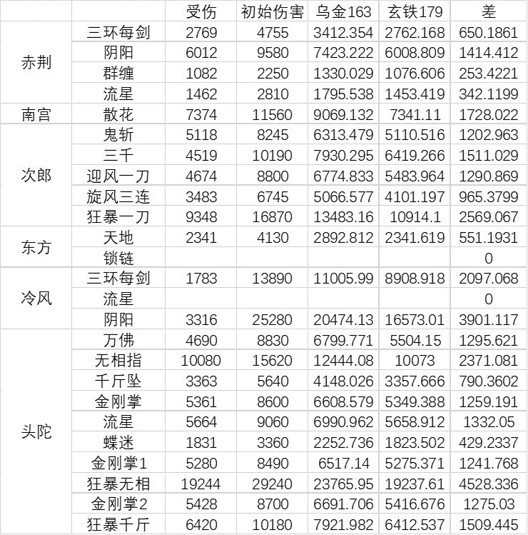 一些副本怪的自身伤害（不太准确以后更正）及对应的乌金玄铁减伤之差截图