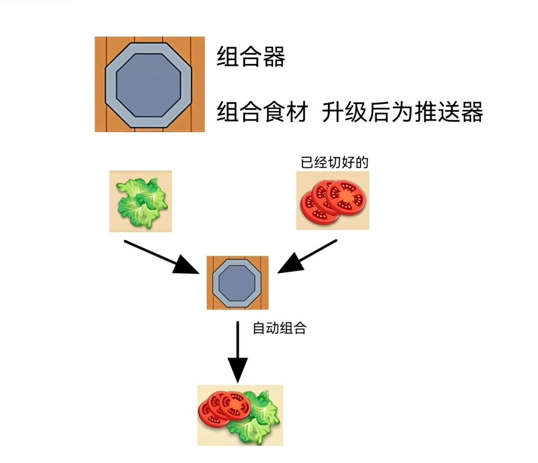 速速料理王部分攻略(未提及可补充) 2