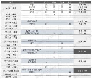 【女帝日常】全事件属性加成