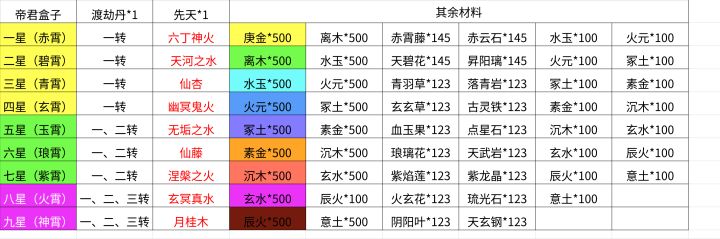 日常一氵 帝君盒子材料截图