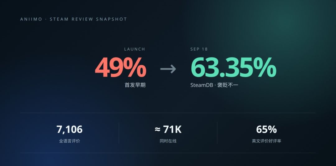 Steam口碑回升到63%!离翻盘还有距离 2